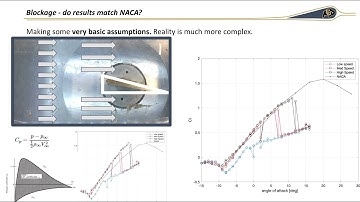 ASEN 2002. Wind tunnel. Cl vs AoA. Boundary Layer. Modified Cl vs AoA.