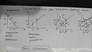 Movement of the curve and shifting of the demand and supply curve