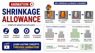 Shrinkage Allowance | Animation Video