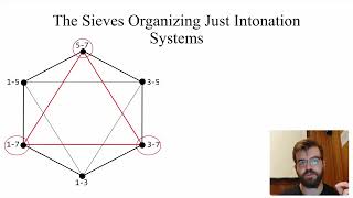 NEIMOG 2022   Organizing Just Intonation Pitches through Xenakis' Sieves and Prime Decomposition