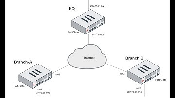 Day 1 IPsec Site-to-Site VPN Setup on FortiGate Firewall, FW NSE4 Training |#vpn #ipsec #fortinet