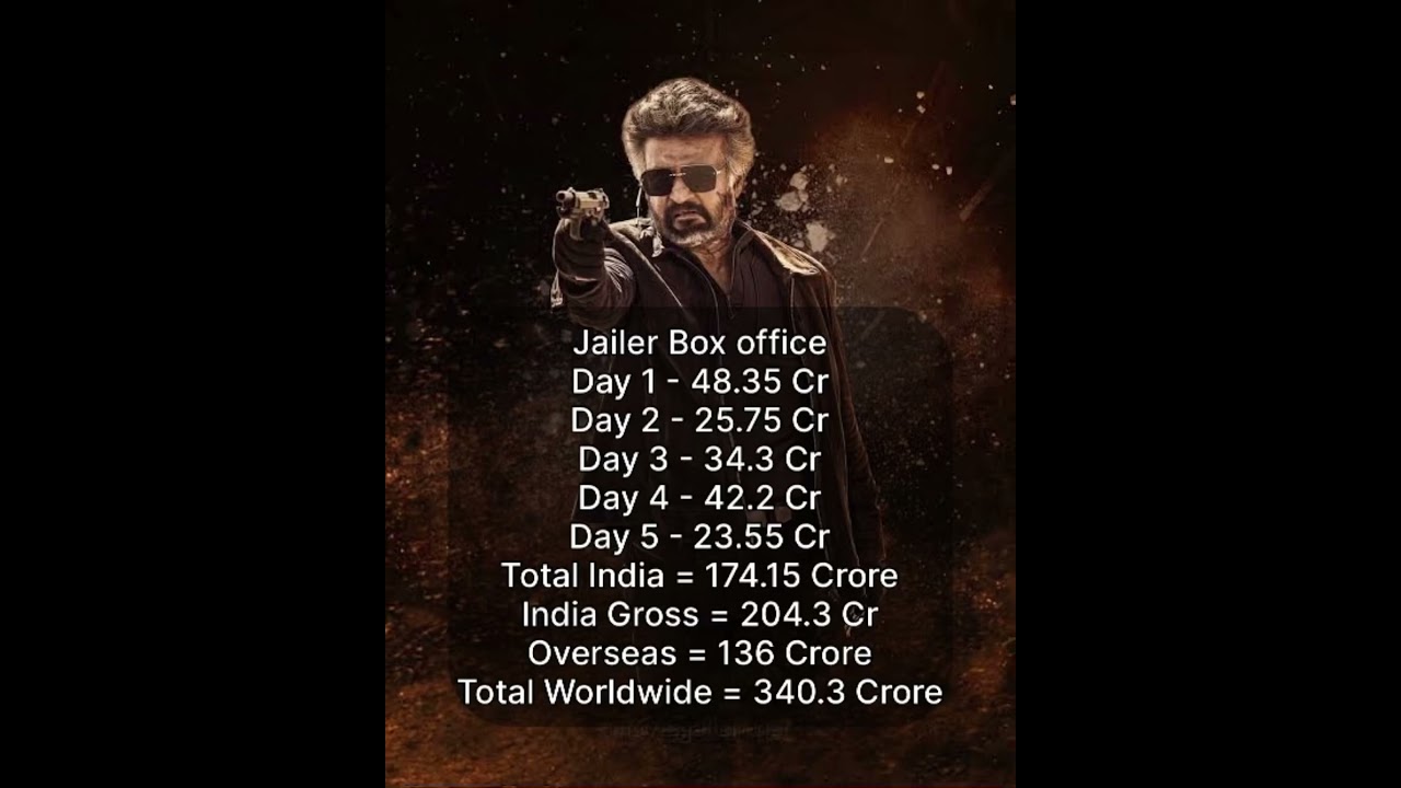Jailer 5 Days Worldwide Box office collection 😱 | 