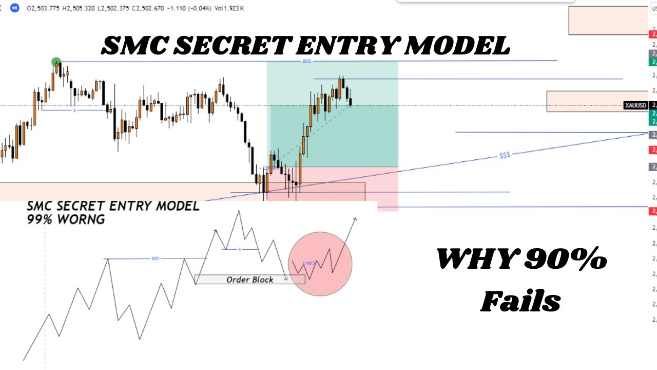 The Fearful Truth Behind SMC Entry Model || Rahiel Rajpout - YouTube