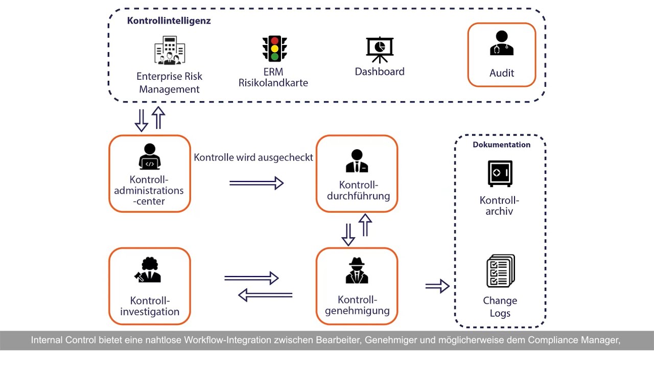 (DE) CN Internal Control - IC | ComplianceNow