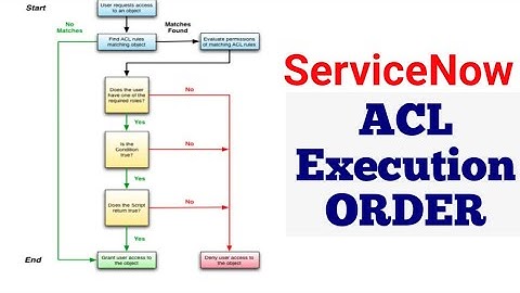 ServiceNow ACL Execution ORDER || #servicenow #skfacts #interviewquestions #acl