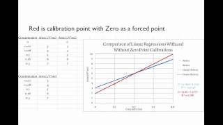 Zero included as a data point biased calibration curve demonstration