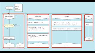 Visual Functional Programming with Drakon-Erlang - set to Kevin MacLeod at 96bpm