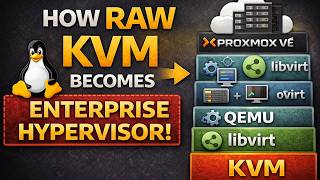 What is KVM QEMU Libvirt Virt Manager for Absolute Beginners Guide 2026 #kvm #what #virtualization