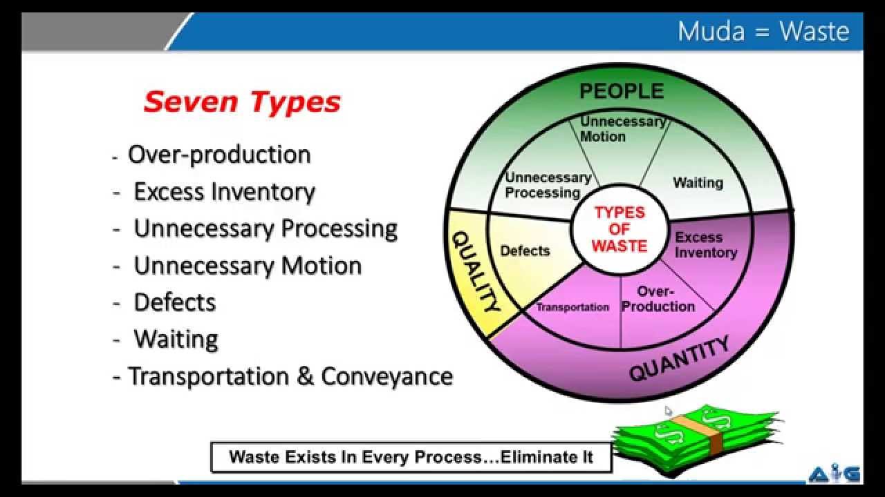  7 Waste Muda video by Advance Innovation Group YouTube