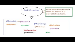 TestNG Annotations for Beginners | Automation Testing Hybrid Framework | TestNG - Part 03