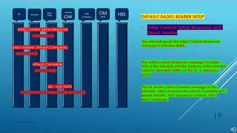 LTE Call Flow   Attach & Bearer setup