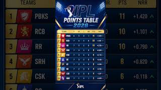 IPL 2026 Points Table Today 🏏 | Latest Standings, NRR &amp; Team Rankings #ipl2026 #shorts #live