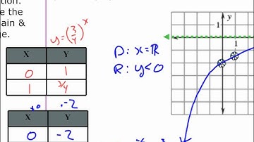 Algebra 2 Chapter 7 Section 2 (Graphing Exponential Decay)
