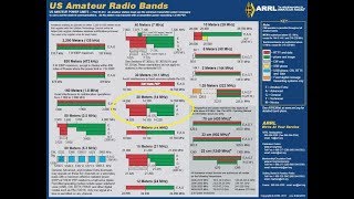 Learning The HF Ham Bands: 20 Meters/14MHZ, Introduction To HF