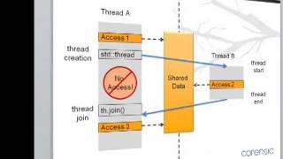C++11 Concurrency, Part 3