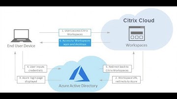 Citrix Apps and Desktop Service with Azure Conditional access policy