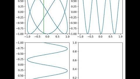 Lissajous pattern 3:2