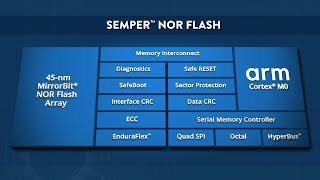 Semper NOR Flash Memory Solutions for Automotive and Industrial Functional Safety