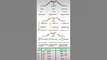 الأزمنة في اللغة الانجليزية تعليم انجليزي جرامر قواعد شرح كلمات انجلش شورتس انجليزي مبسط 