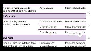Abnormal Abdominal Sounds-Location & Cause | abdominal Assessment | in Hindi BSN 3rd Semester