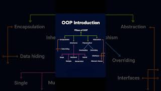 OOP Pillars Explained in One Image 🚀