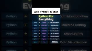 why python is best #developer #coding #programming #learning #tips