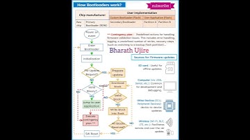 What is a bootloader ❓Embedded System