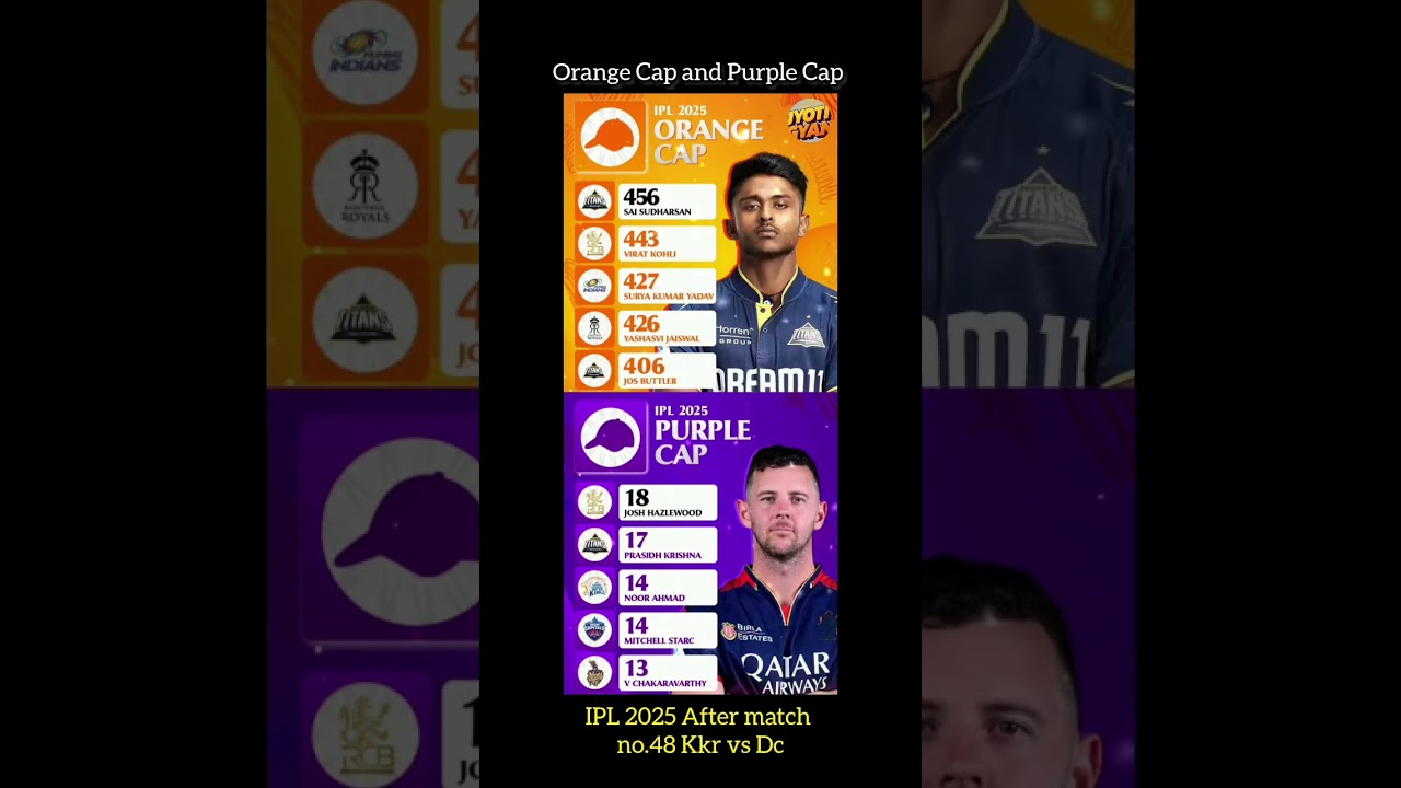 Ipl 2025 Update orange Cap and Purple Cap after match no.48 Kkr vs dc