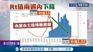 本土疫情趨緩!今日新增274例本土案例.校正回歸73例 從Rt值15降至1.02│記者 陳宥蓉 鄭遠龍│【LIVE大現場】20210531│三立新聞台