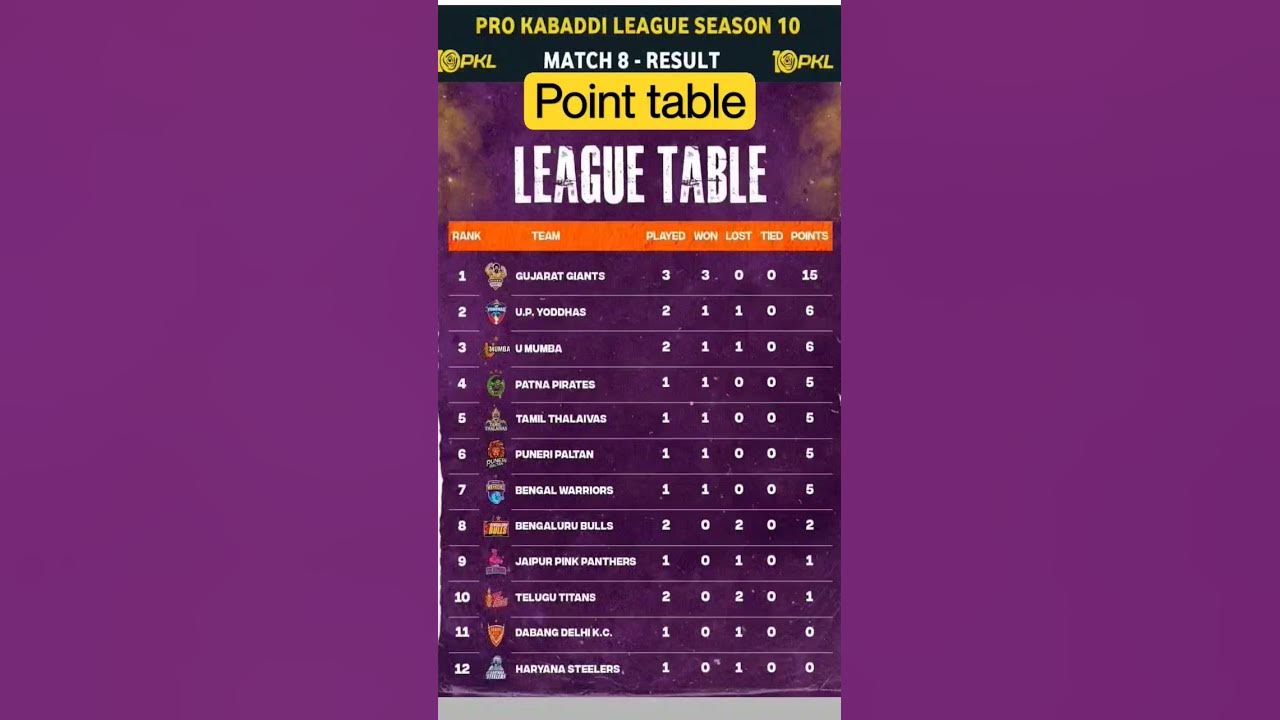 point-table-pro-kabaddi-match-9-pro-kabaddi-live-prokabaddi-pkl