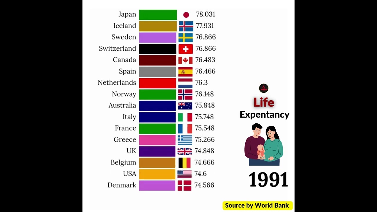 Top 20 Life Expectancy Countries in the World.