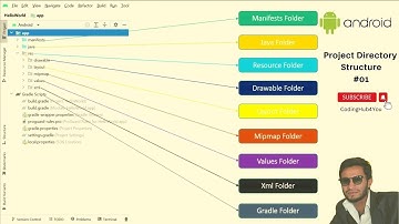 Android Application Development || Android Directory Structure-01