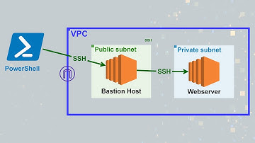 How to SSH into an EC2 Instance in the Private Subnet with PowerShell