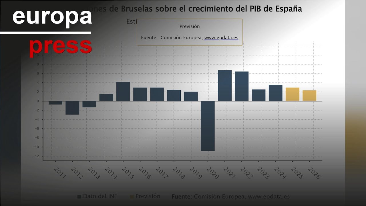 Bruselas mejora las previsiones de PIB y déficit de España para 2025 y ...