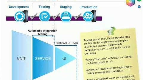 DevOps Continuous Testing - Integration Testing & Service Virtualization with IBM