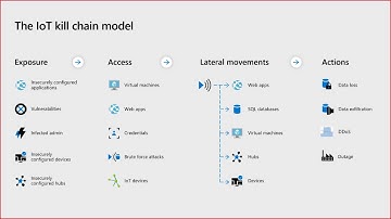Introduction to Azure Security Center for IoT