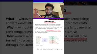 What Are Embeddings? (Explained Simply) #agenticai #coding #artificialintelligence #chatgpt #ai