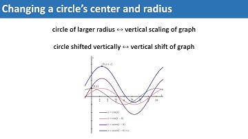 Screenacst 2.4.1 Introduction to sinusoidal functions