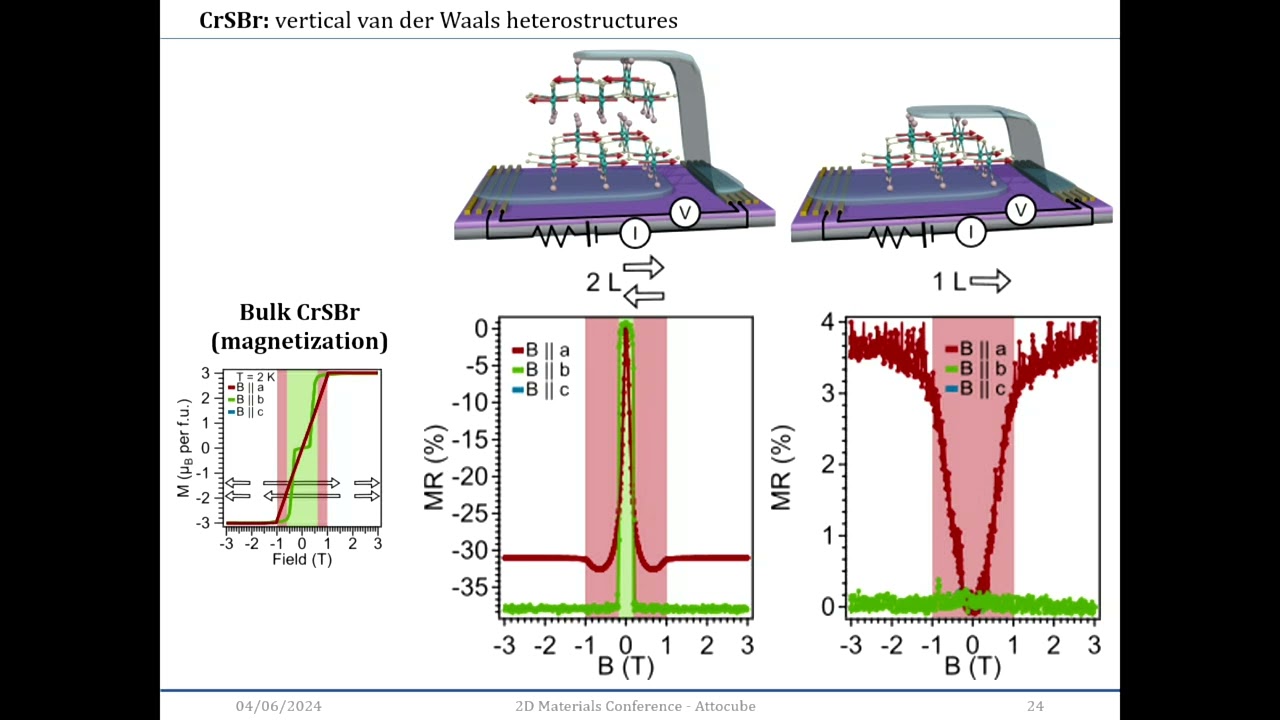 2D Materials Conference 2024 | Dr. Samuel Mañas-Valero (University of Valencia, Spain)