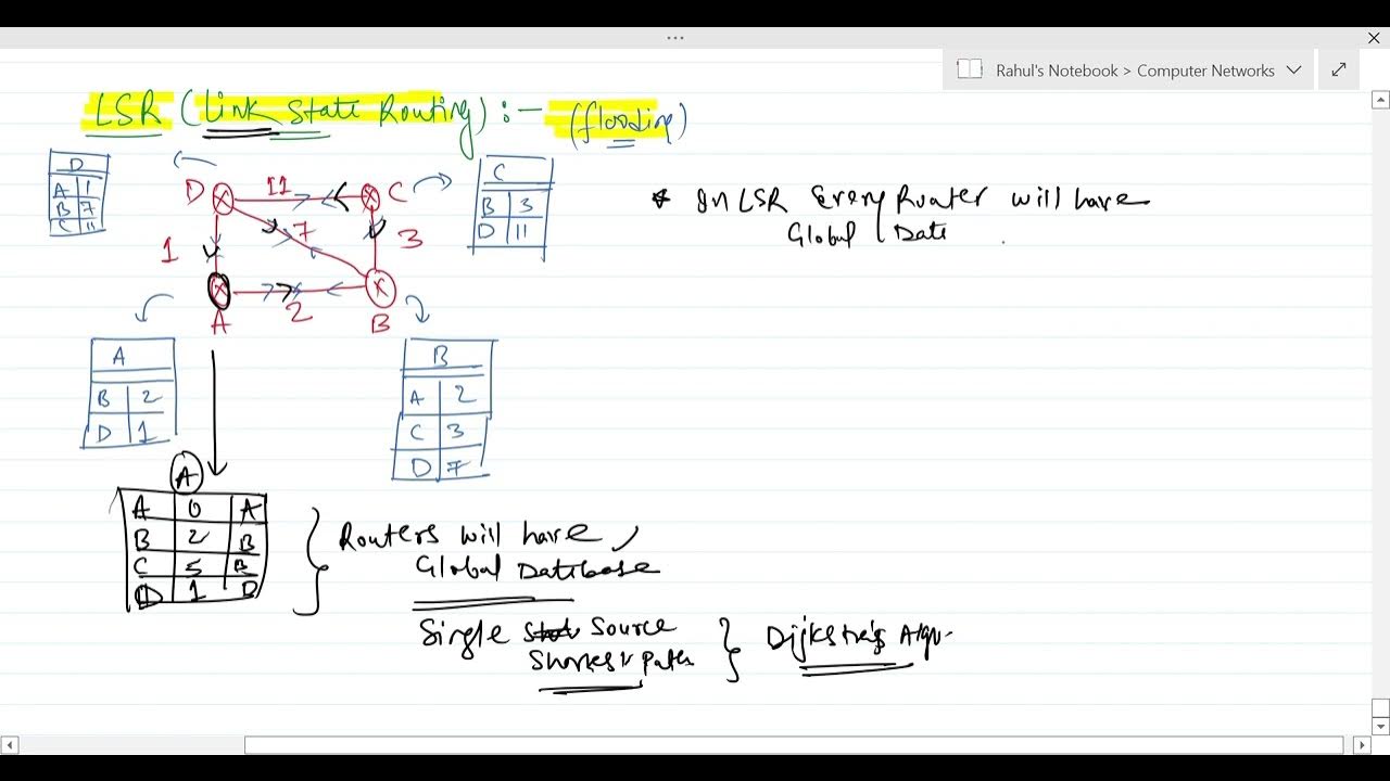 Link State Routing Algorithm | Dynamic Routing | Computer Networks ...