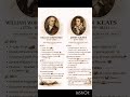 Wordsworth&amp; Keats  #shorts #englishliterature