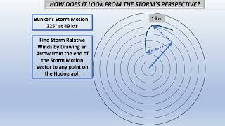 THE USE OF HODOGRAPHS IN ASSESSING TORNADO POTENTIAL