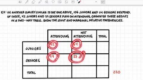 10.3 Two Way Tables and Probability