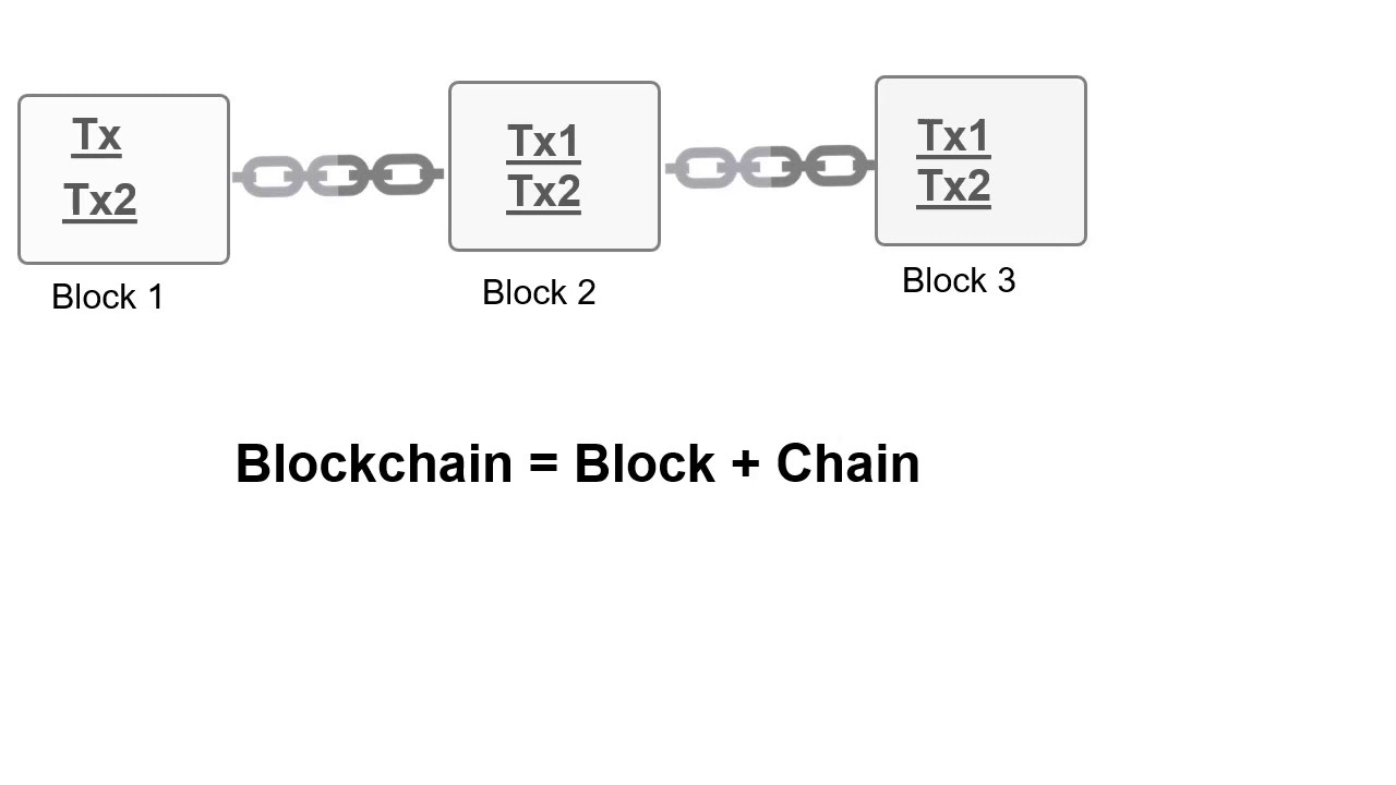 Blockchain Tutorials| Quick Introduction to Blockchain - YouTube