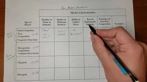 The Four Market Structures (an overview)