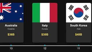 Top 20 Countries by Military Spending (Billions of U.S. Dollars) | 2025