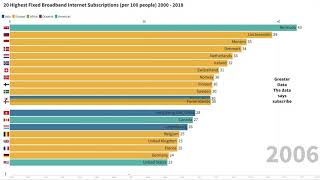 20 Highest Fixed Broadband Internet Subscriptions (per 100 people) 2000 - 2018