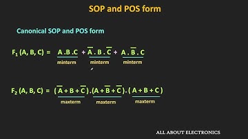 Boolean Function Representation: SOP and POS Form | Minterms and Maxterms Explained