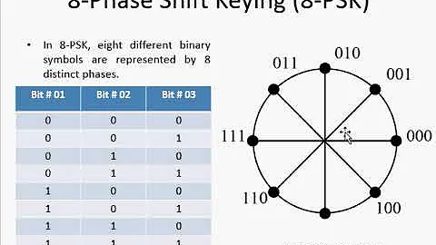 Digital Modulation And its techniques ??  II Part 2 II ASK  II PSK II PSK  II FSK II QAM II ADC
