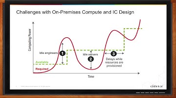 Cloud Computing for Electronic Design (Are We There Yet?)